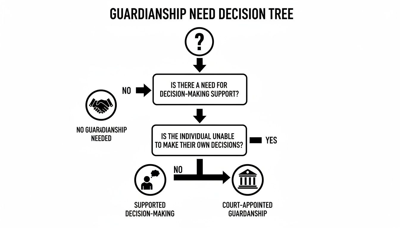 Decision tree flowchart outlining the steps to determine the need for guardianship or decision support.
