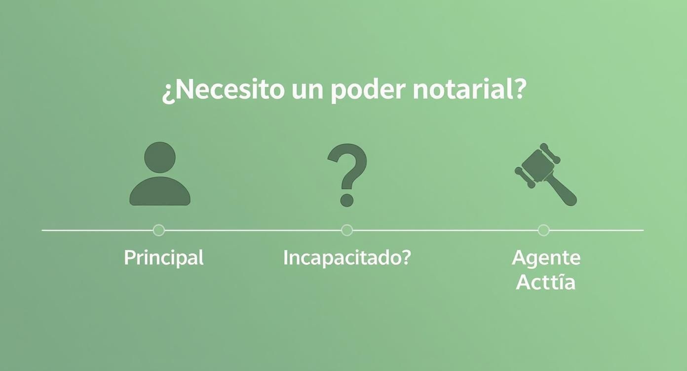 Diagrama visual sobre la necesidad de un poder notarial, mostrando el principal, la incapacidad y el agente.