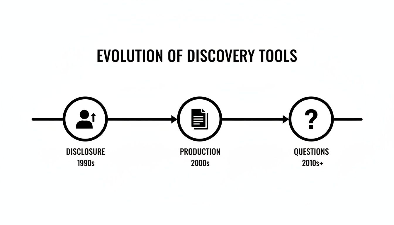 Timeline showing the evolution of discovery tools from disclosure in the 1990s to questions in the 2010s+.
