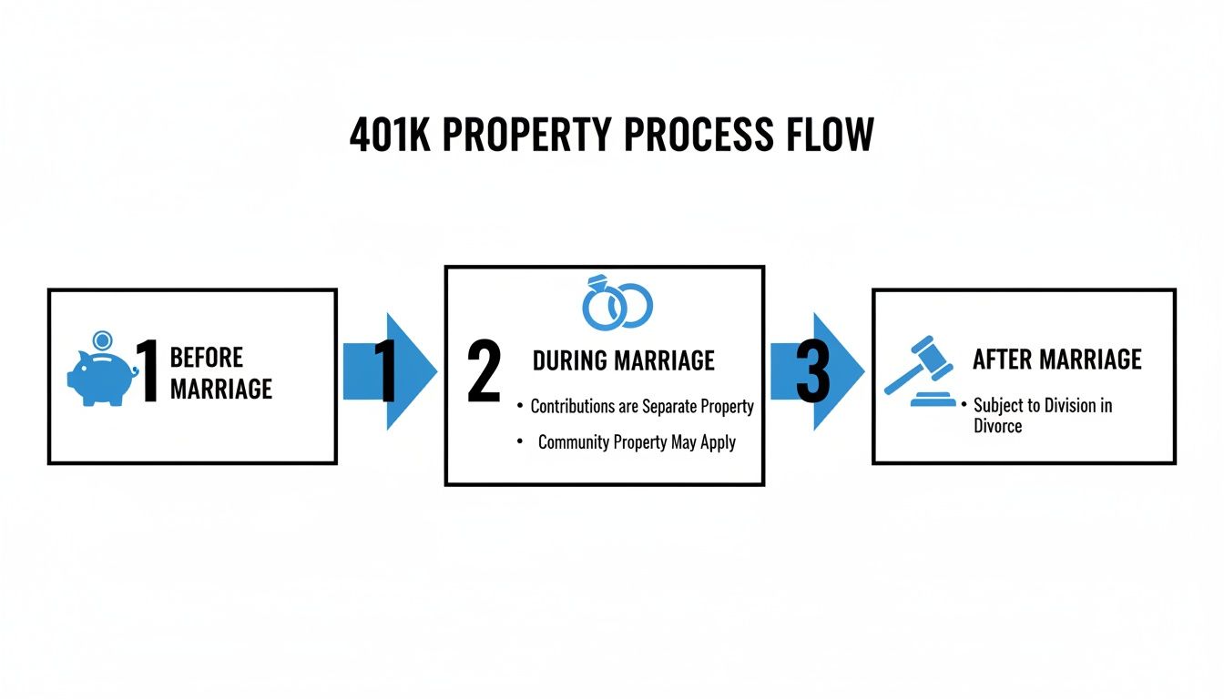 Flowchart showing 401K property status: before, during, and after marriage, including divorce division.
