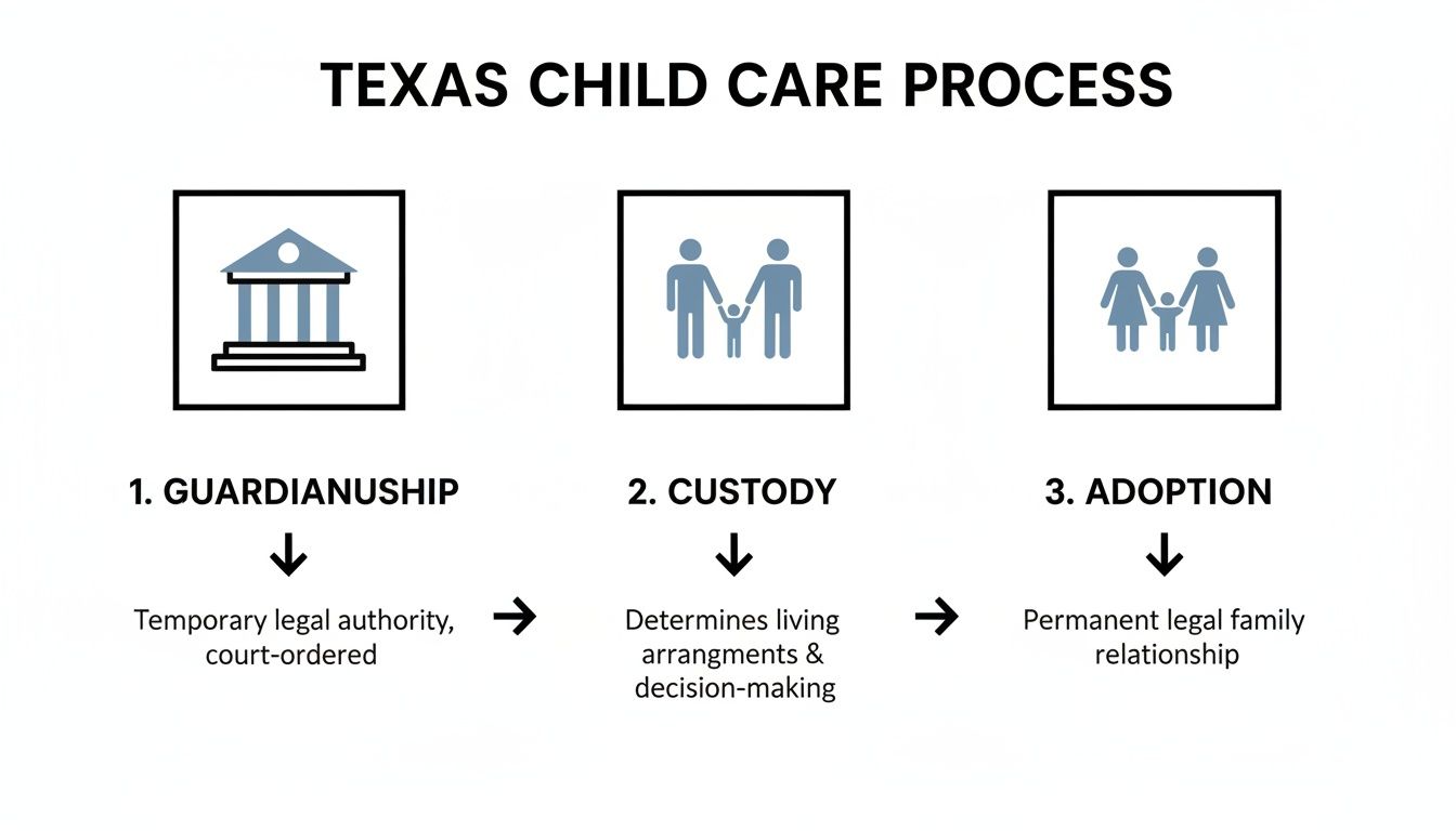 Diagram illustrating the Texas child care process through guardianship, custody, and adoption stages.