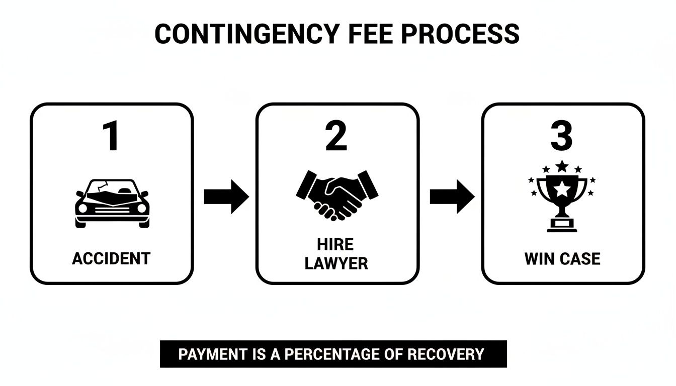 A diagram illustrating the contingency fee process for auto accident cases, from accident to winning.