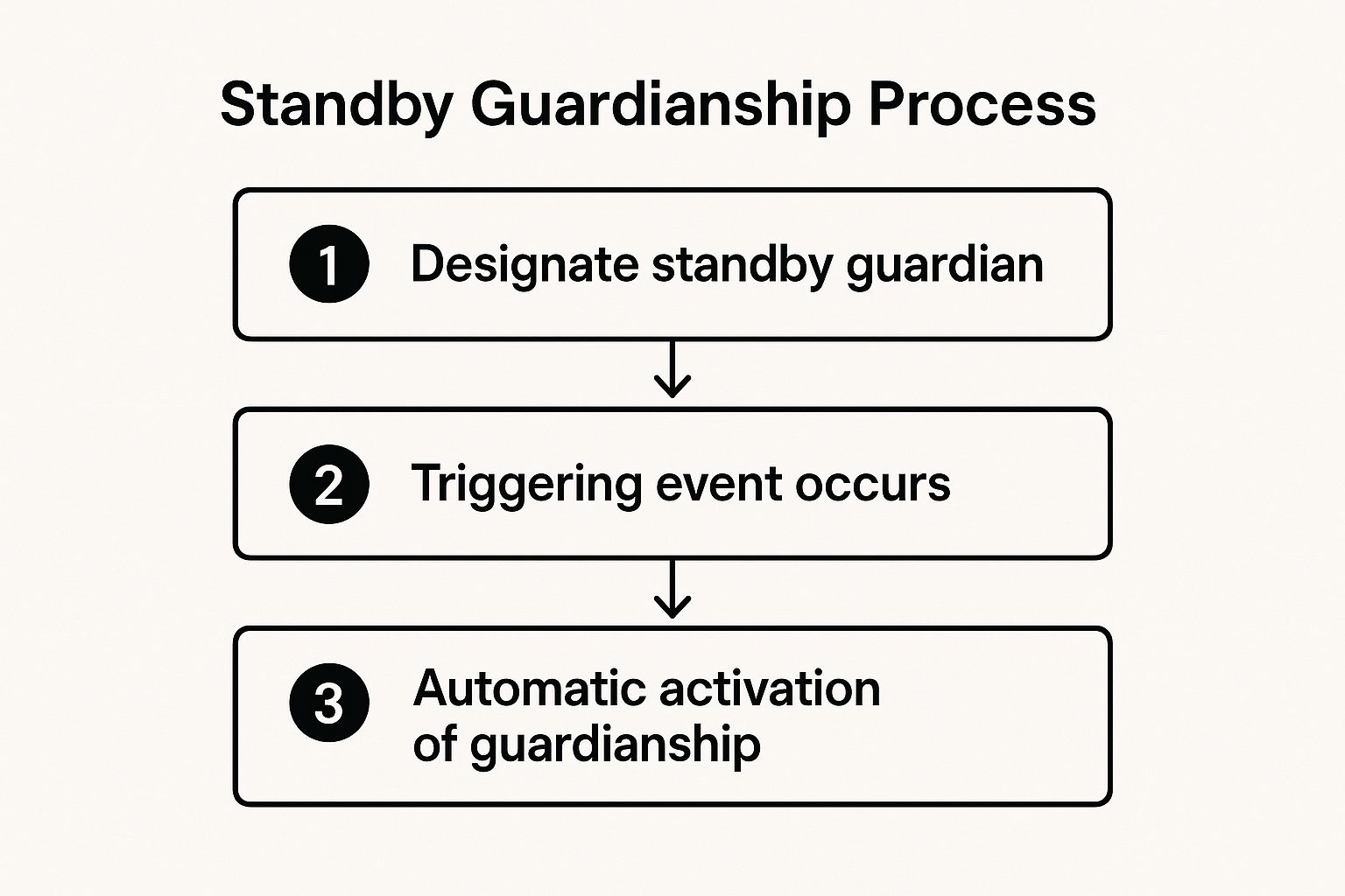 Infographic showing key data about Standby Guardianship Letter