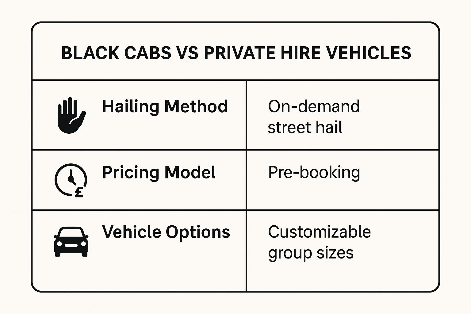 Infographic comparing black cabs and private hire vehicles for a taxi to London City Airport