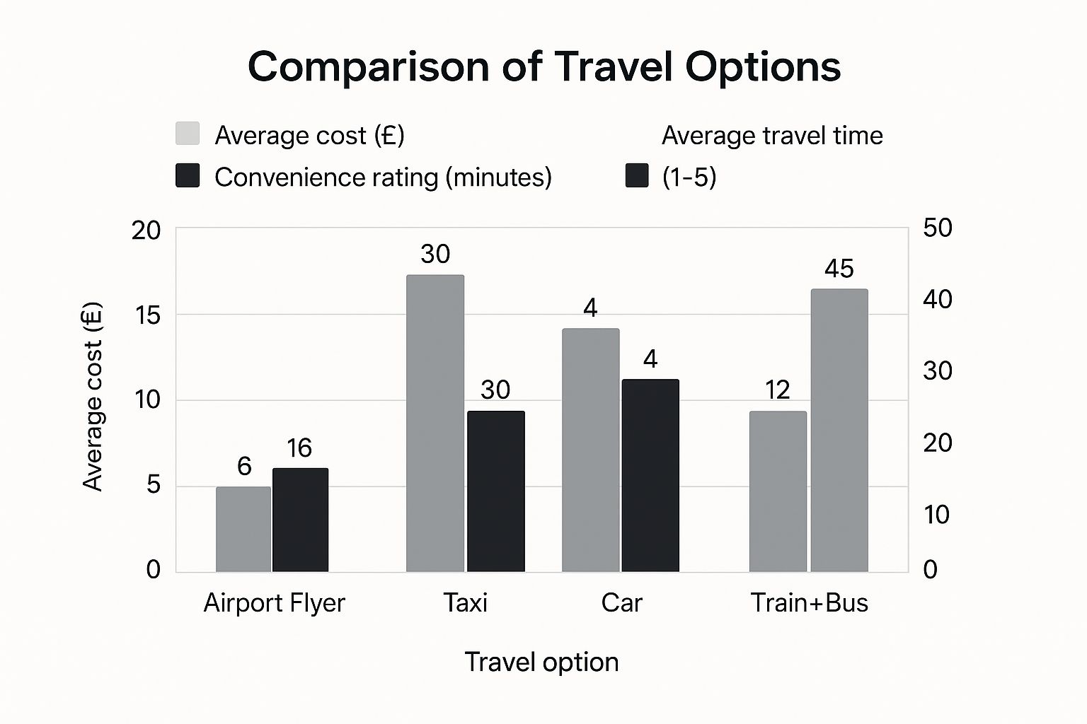 Infographic about getting to bristol airport
