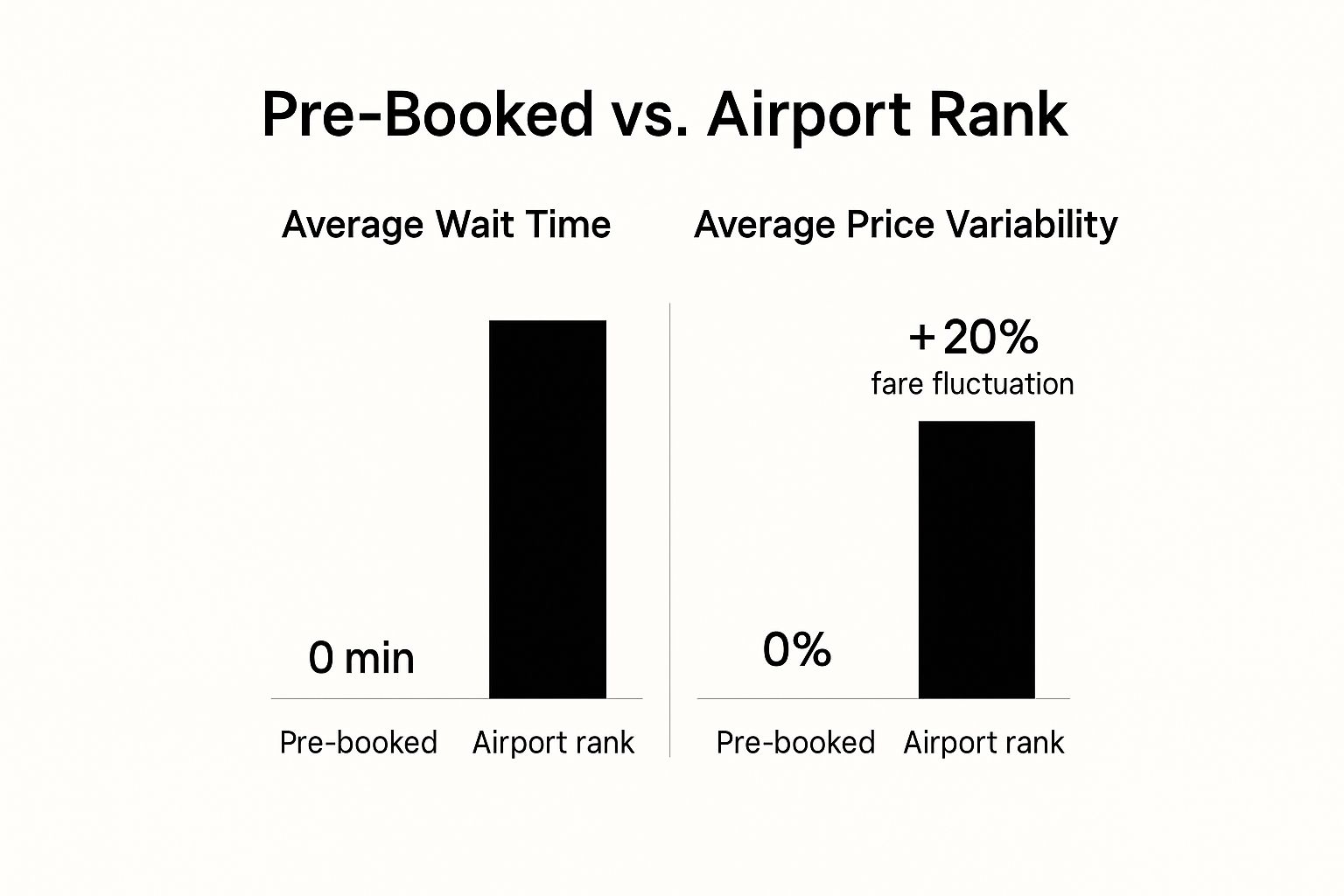 Infographic comparing wait times and price variability between pre-booked and airport rank taxis.