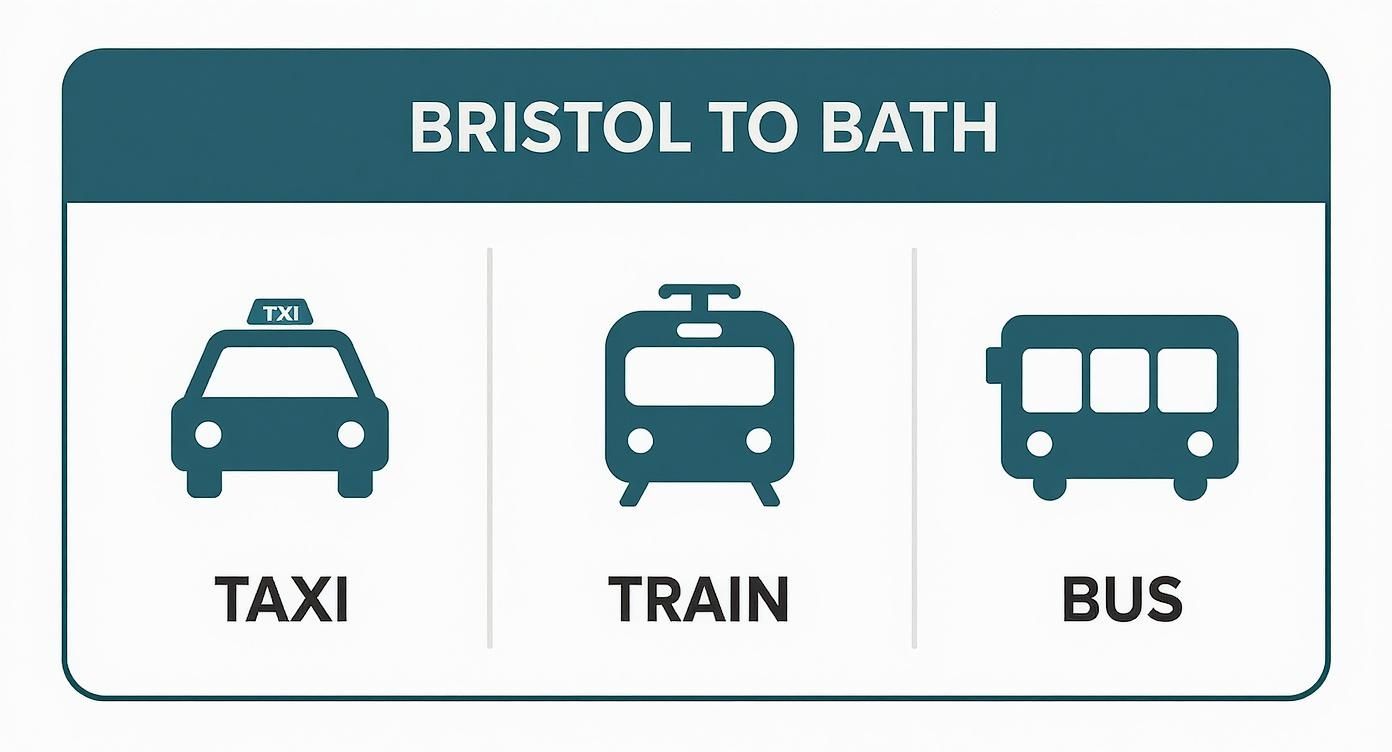 Infographic about bristol to bath taxi