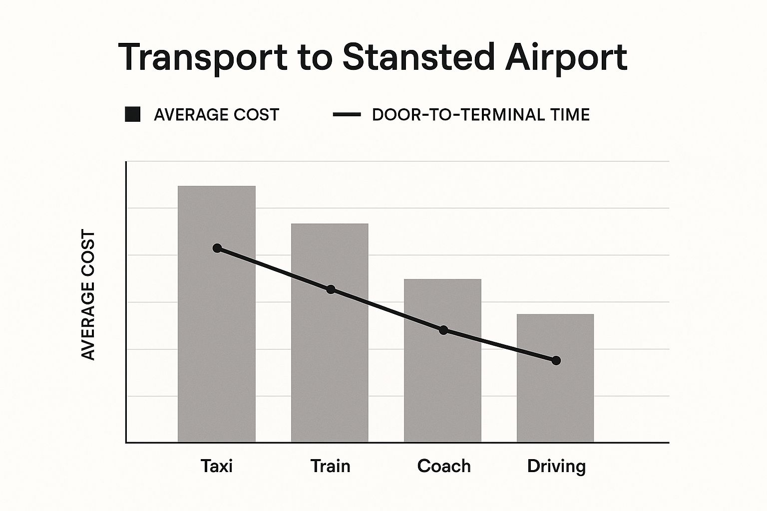 Infographic about taxi to stansted airport price
