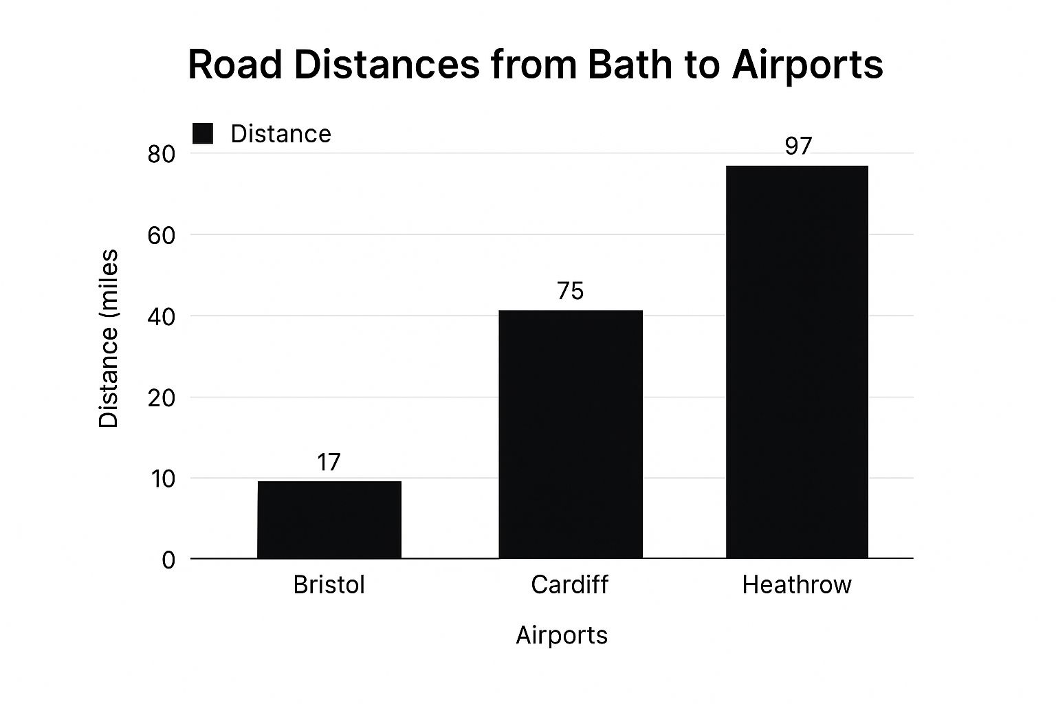 Infographic about closest airport to bath england