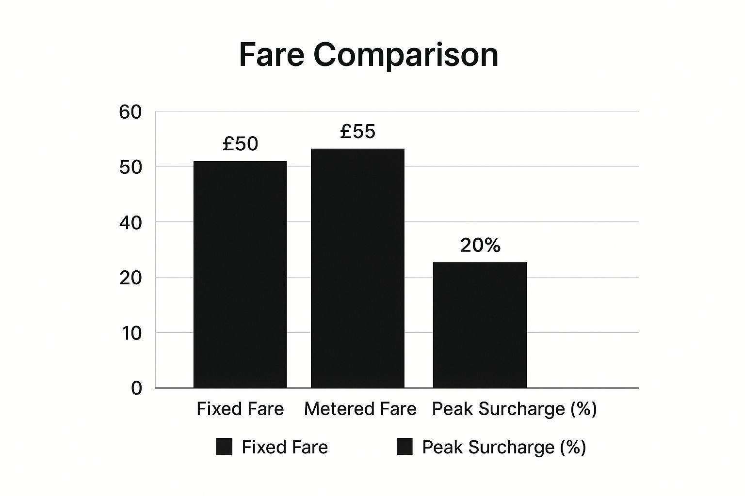 Infographic about taxi from reading to heathrow
