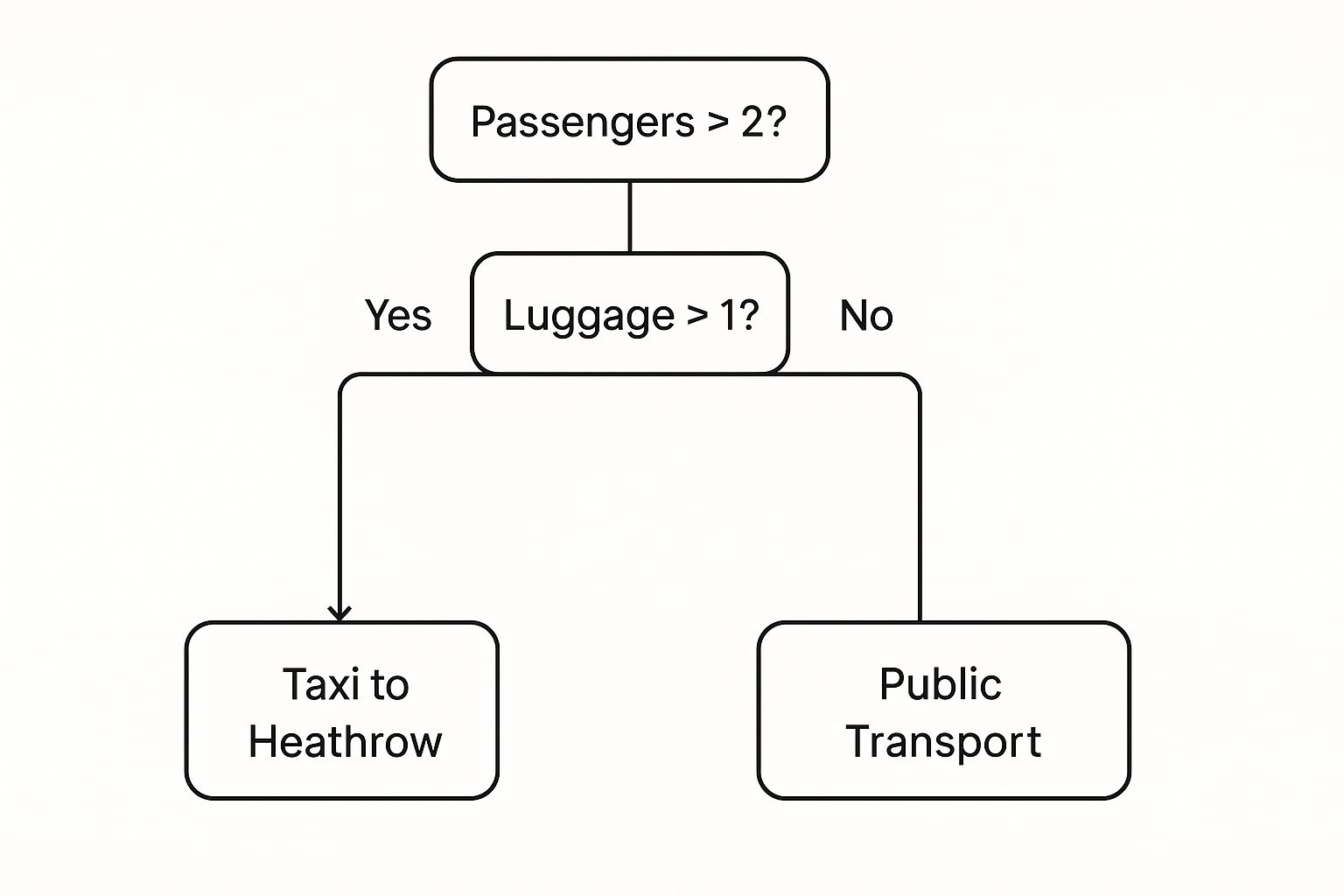 Infographic about taxi to heathrow