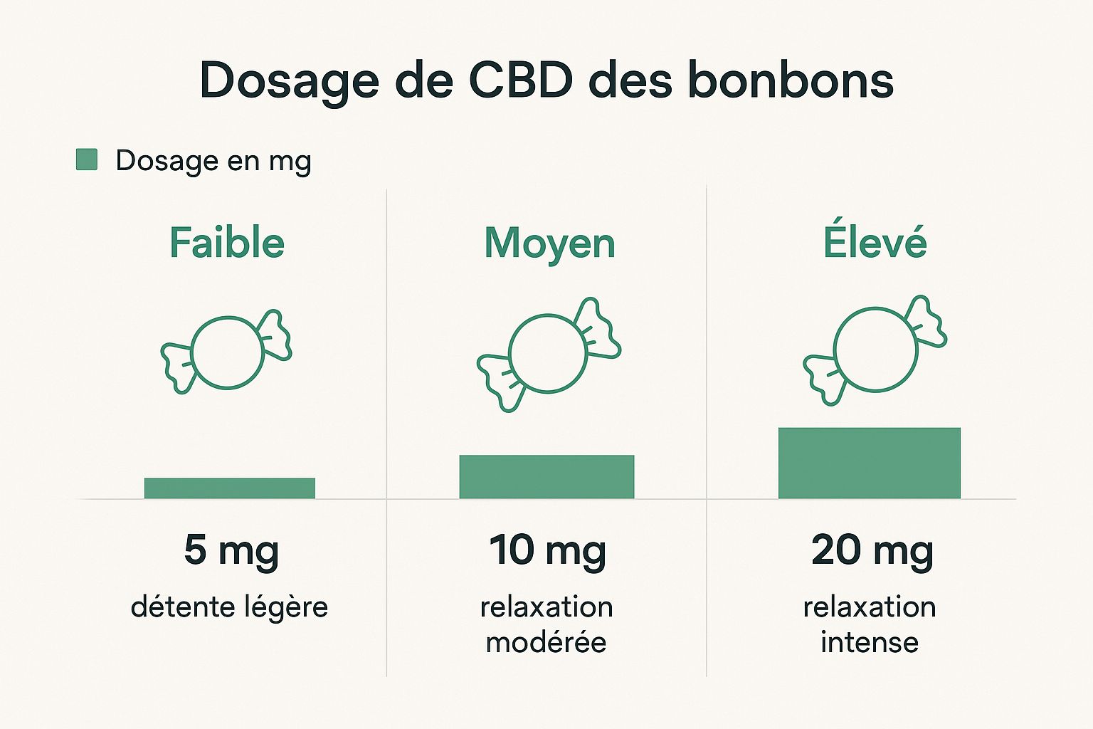 Infographic about bonbons au cbd