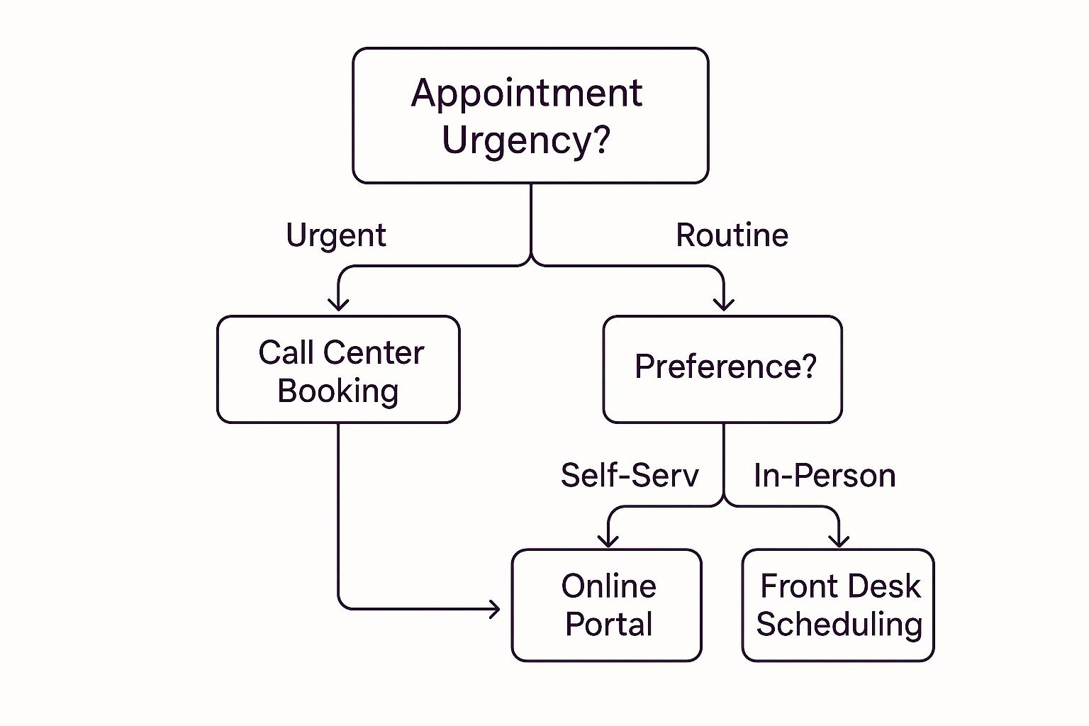 A Guide to Medical Appointment Scheduling Services That Transform Your Practice 3 Decision tree for patient scheduling services