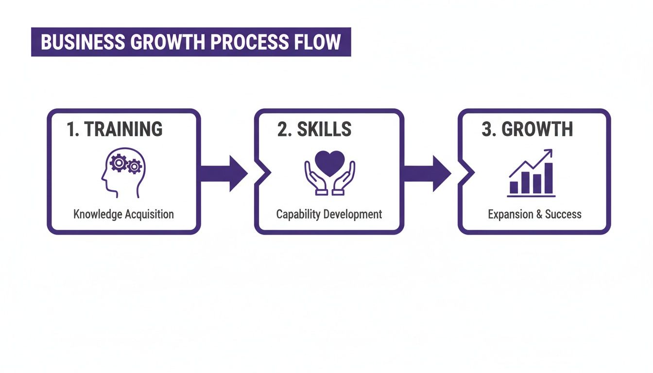 Customer Service Soft Skills Training: Actionable Steps for Your Team 1 Customer service soft skills training process flow