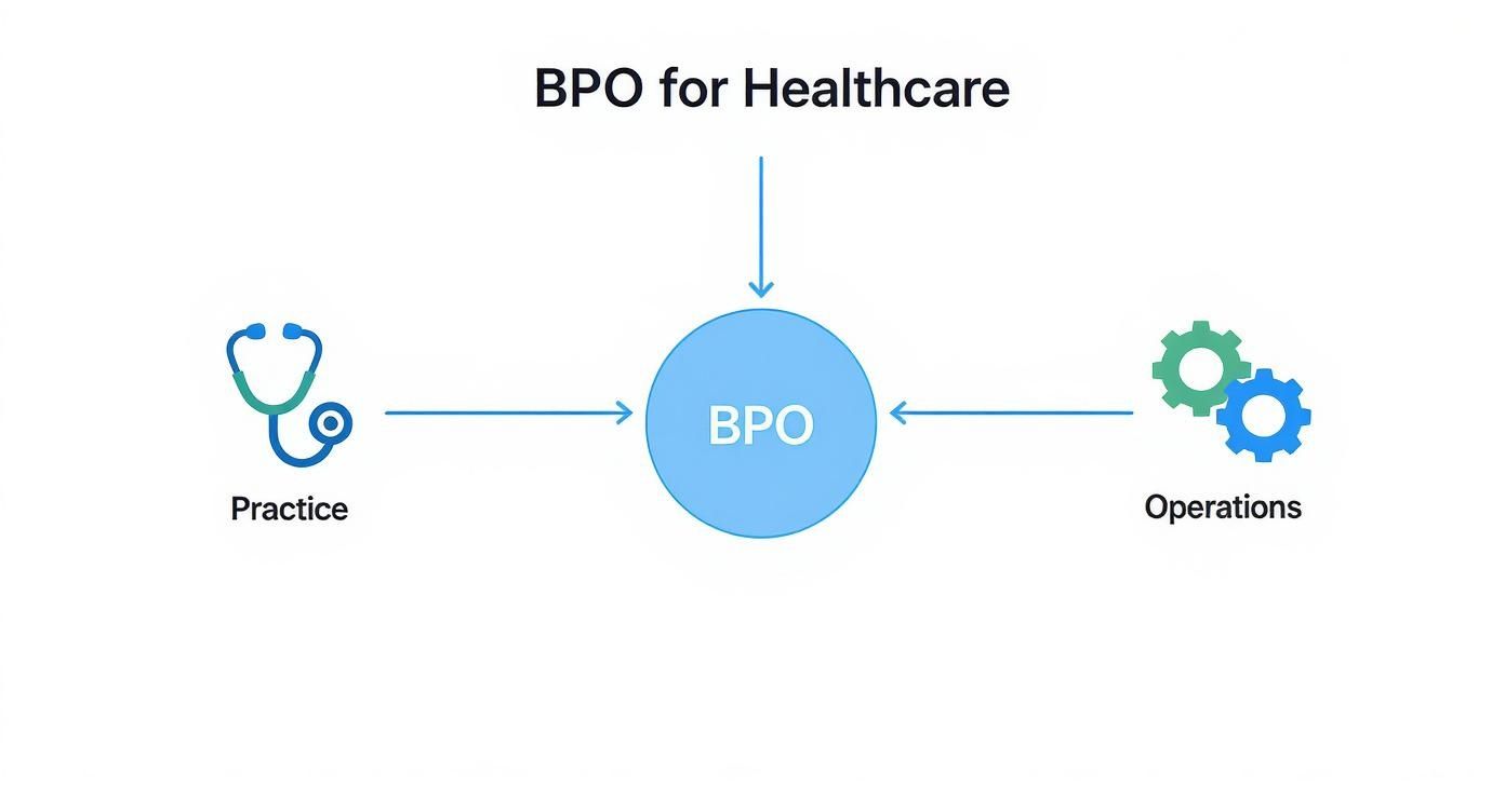 Infographic about bpo for healthcare