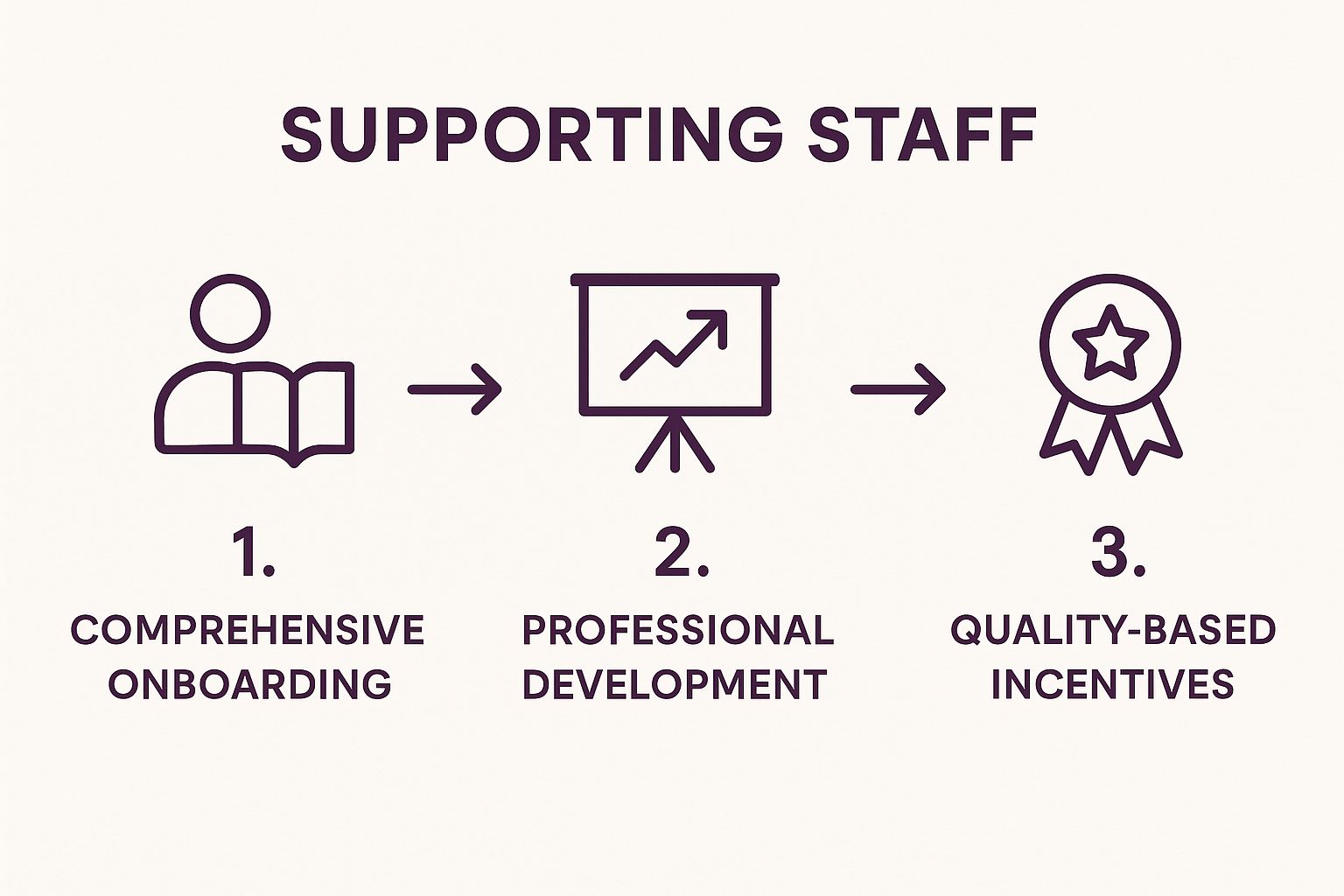 Infographic showing three steps for supporting staff: Comprehensive Onboarding, Professional Development, and Quality-based Incentives.