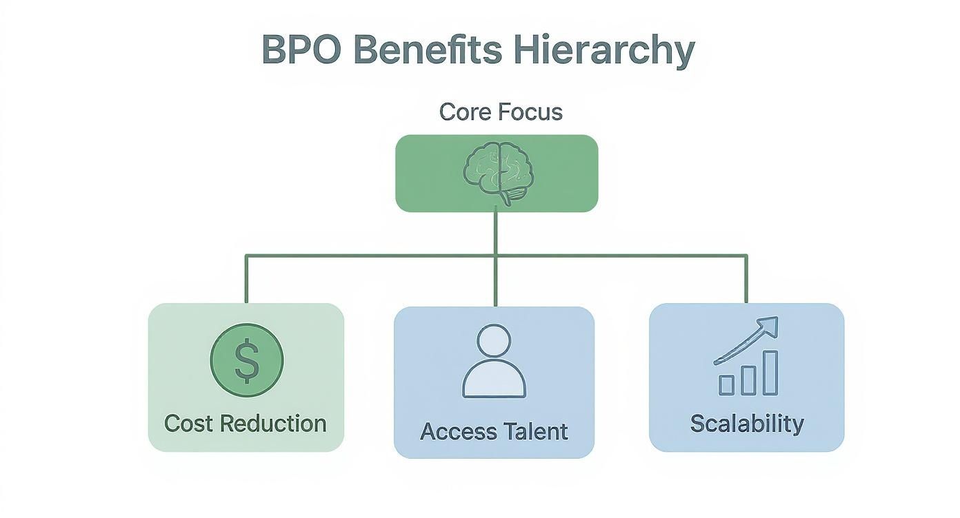 Infographic about what is a bpo call center