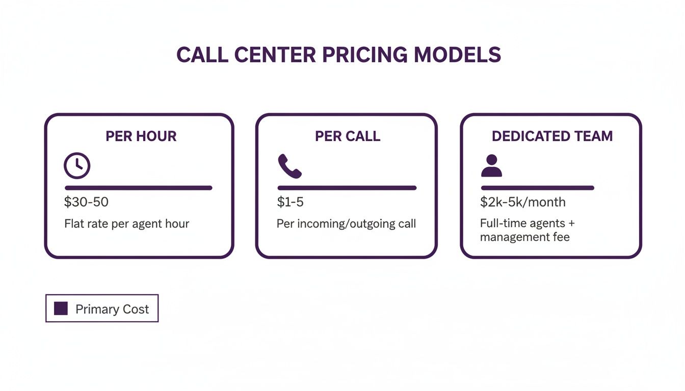 How Much Does Call Center Outsourcing Cost in 2026? 2 Visual guide outlining call center pricing models: per hour, per call, and dedicated team costs.