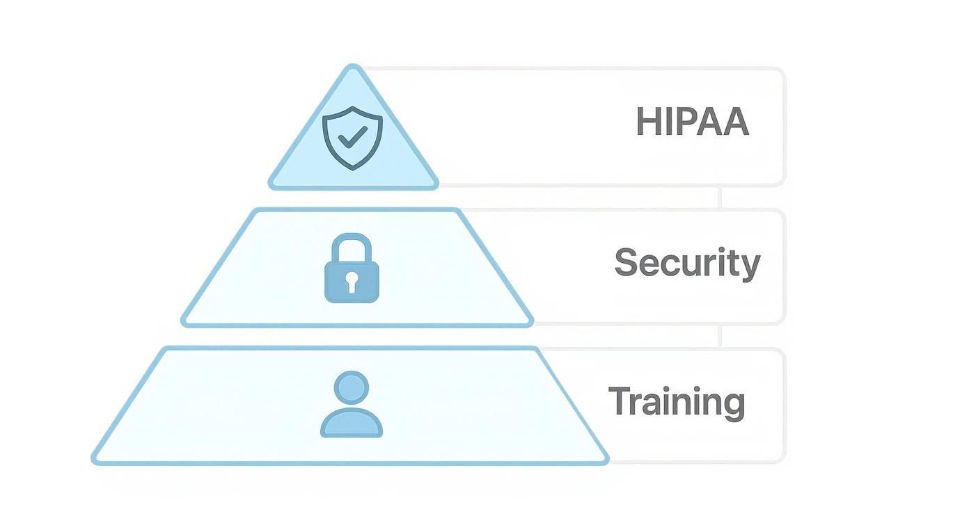 The Strategic Value of a Medical Call Center in Modern Healthcare 2 Pyramid diagram illustrating HIPAA compliance, with Training at the base, Security in the middle, and HIPAA at the top.