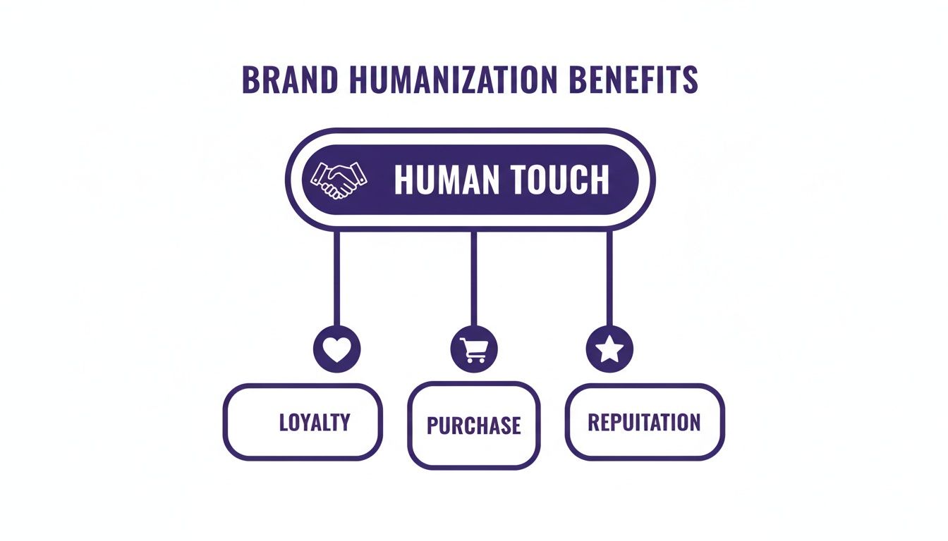Humanize Your Brand: What It Means and Why It's Your Biggest Advantage 2 Infographic on brand humanization outcomes