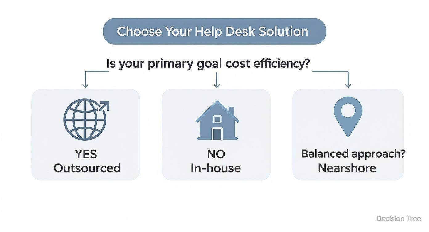 Modern IT Help Desk Solutions: A Smarter Way to Support Teams 3 Infographic decision tree comparing in-house, outsourced, and nearshore IT help desk solutions based on business priorities.
