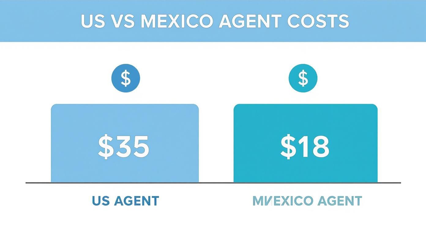 Infographic showing a bar chart comparing the fully loaded hourly cost of a US agent at $35 versus a Mexico agent at $18.