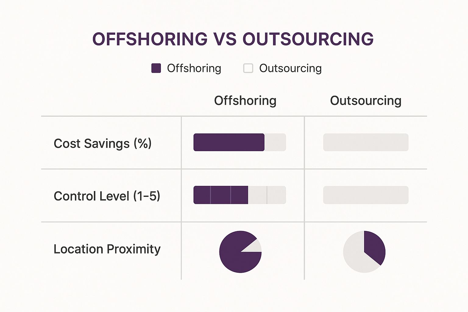 Offshoring vs. Outsourcing: What’s the Difference and Which is Right for You? 1 Image