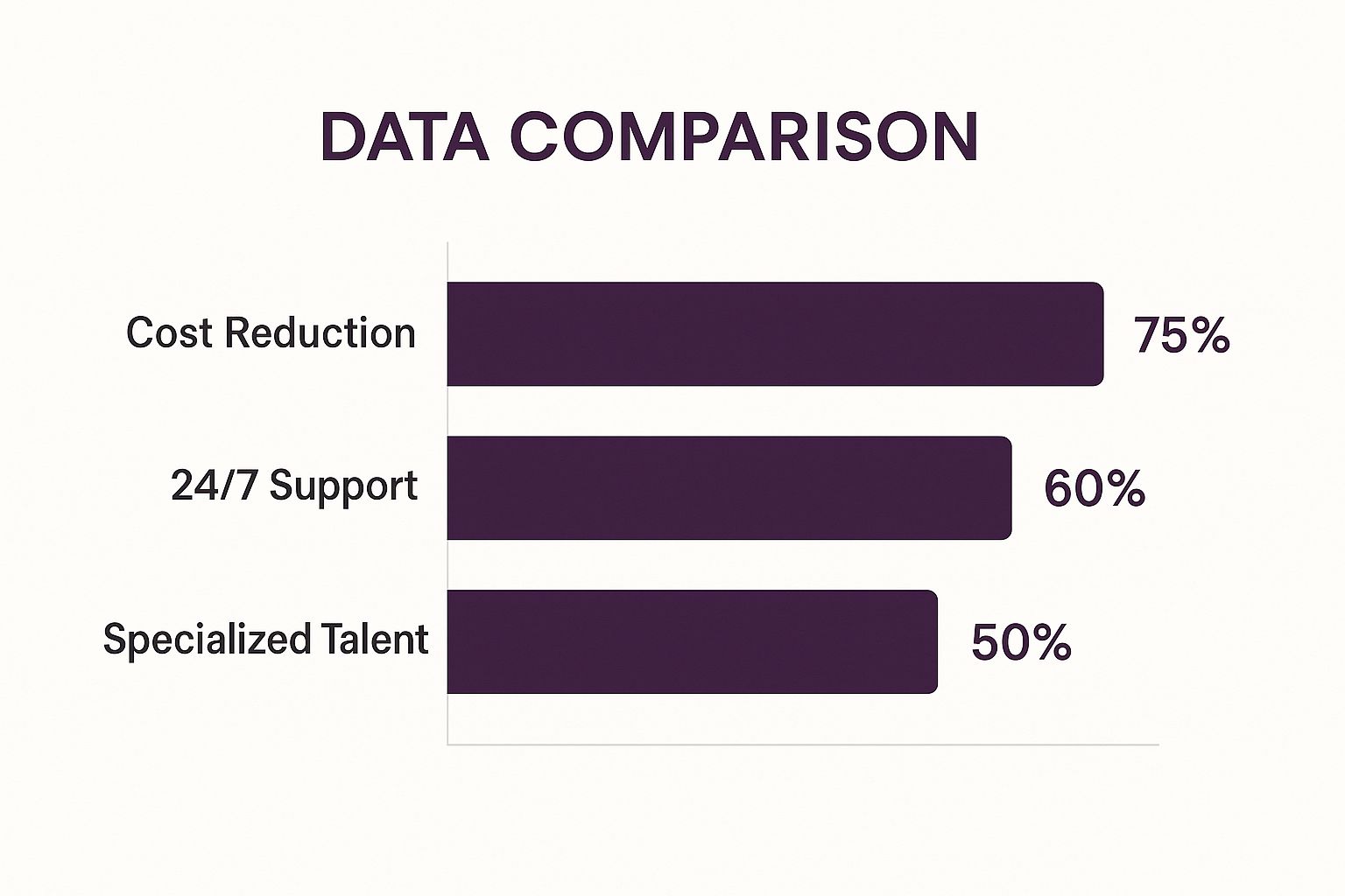 Which Company Offers Top Call Center Outsourcing? A Practical Guide 2 Infographic showing the top reasons for outsourcing: Cost Reduction at 75%, 24/7 Support at 60%, and Specialized Talent at 50%.
