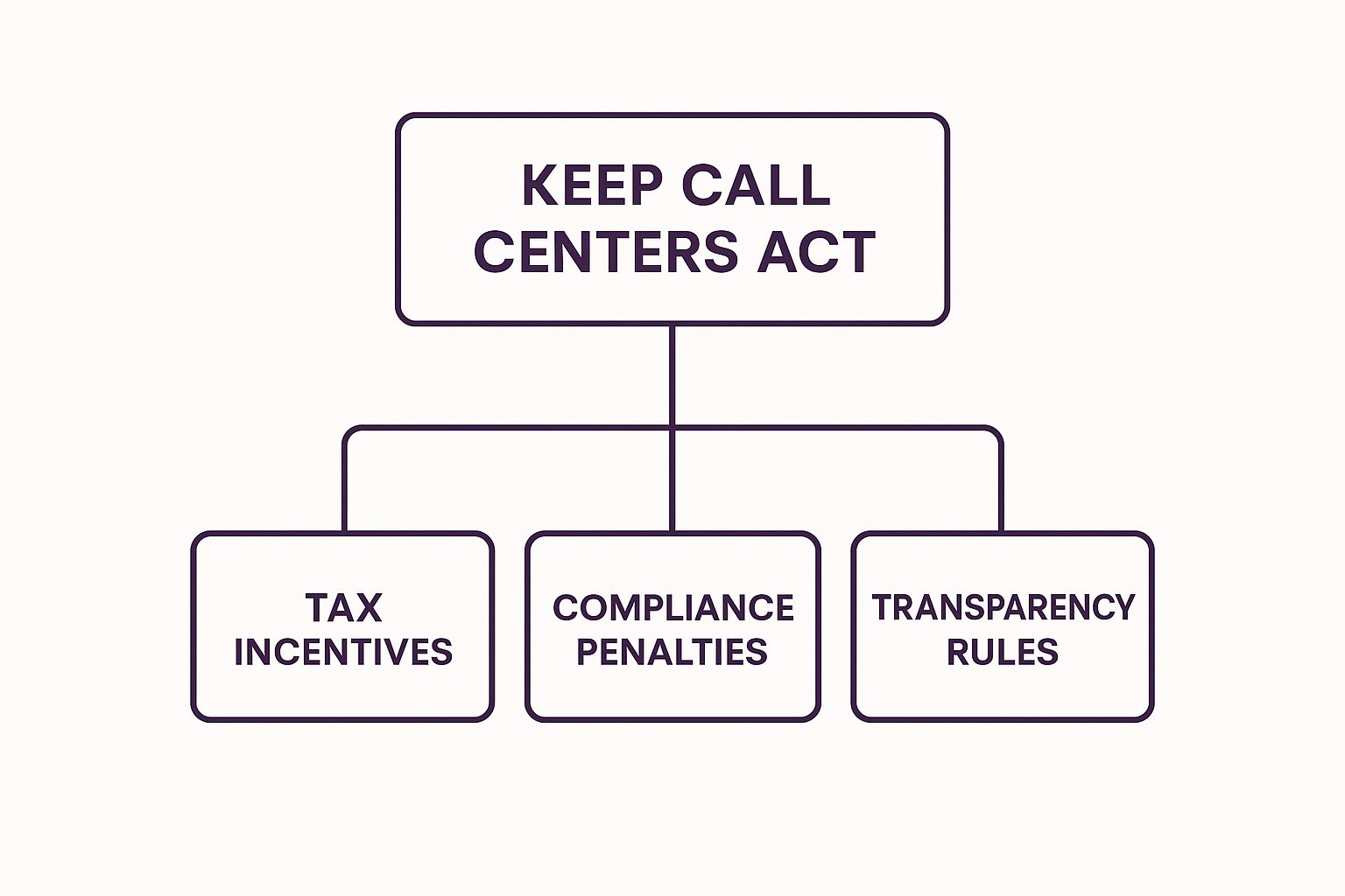 Infographic about keep call centers in america act of 2025