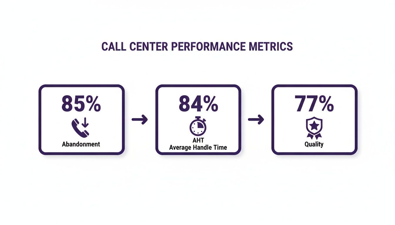 Call Center Quality Assurance: Unmatched Service Excellence 2 Call center performance metrics with 85% abandonment, 84% average handle time, and 77% quality.