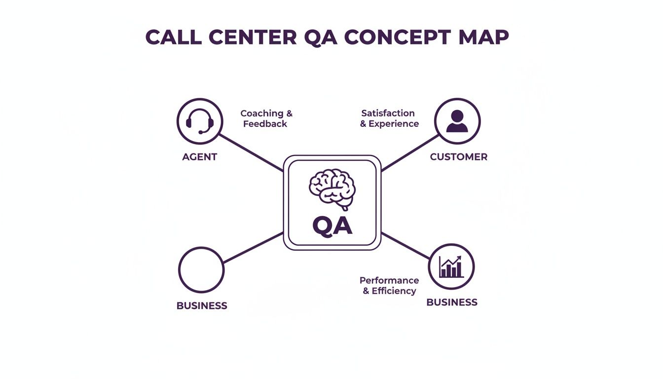 Quality Assurance in Call Center Operations: The Complete Practical Guide 1 A concept map showing Call Center QA linking agent coaching, customer satisfaction, and business performance.