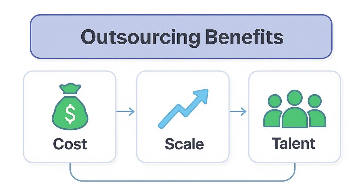 BPO Call Centers: Definition, Services & Benefits Explained 3 Outsourcing benefits diagram showing cost savings, scalability, and talent access in sequential flow