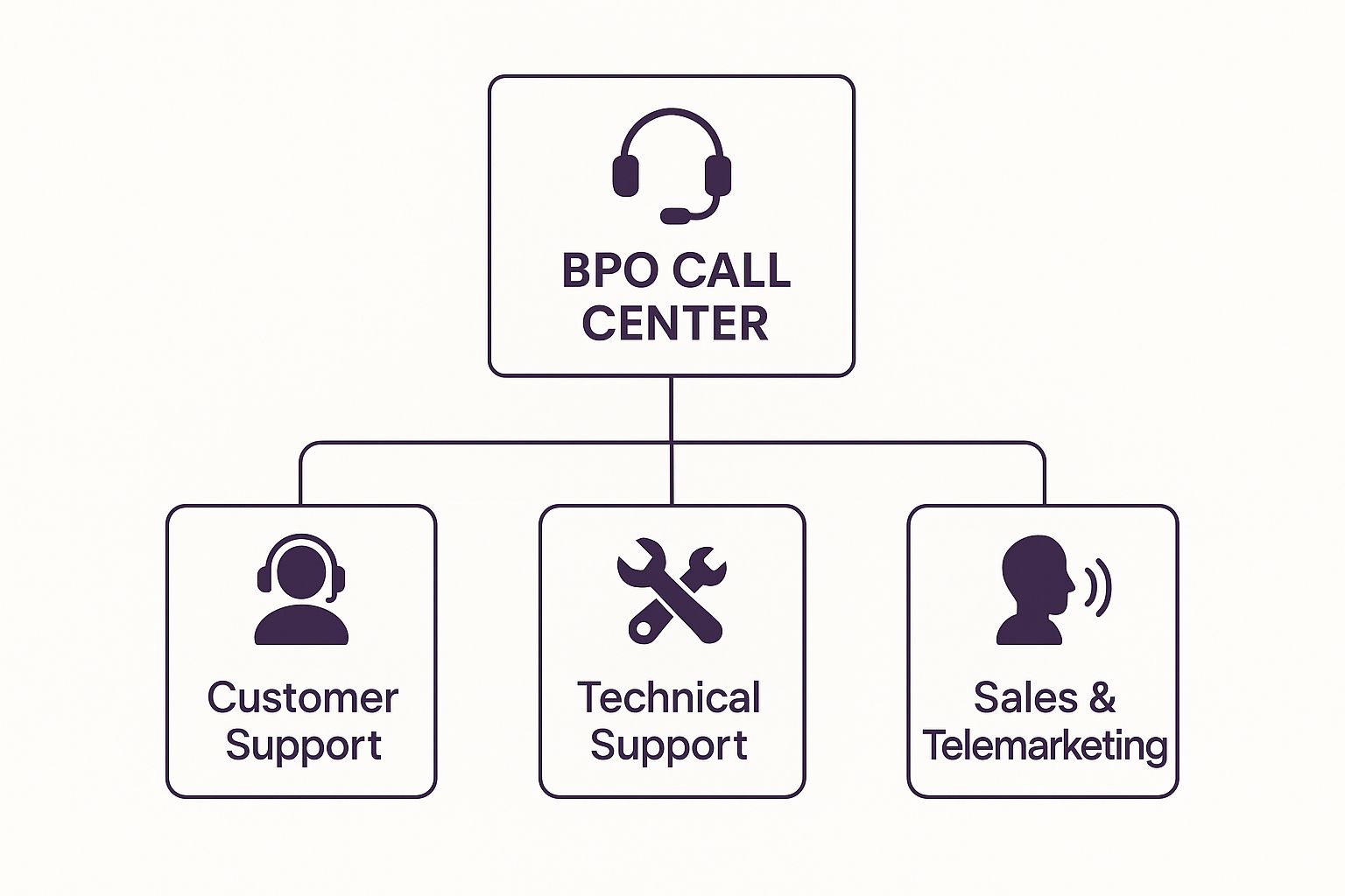 BPO is Call Center? Unpacking the Key Differences 1 Image