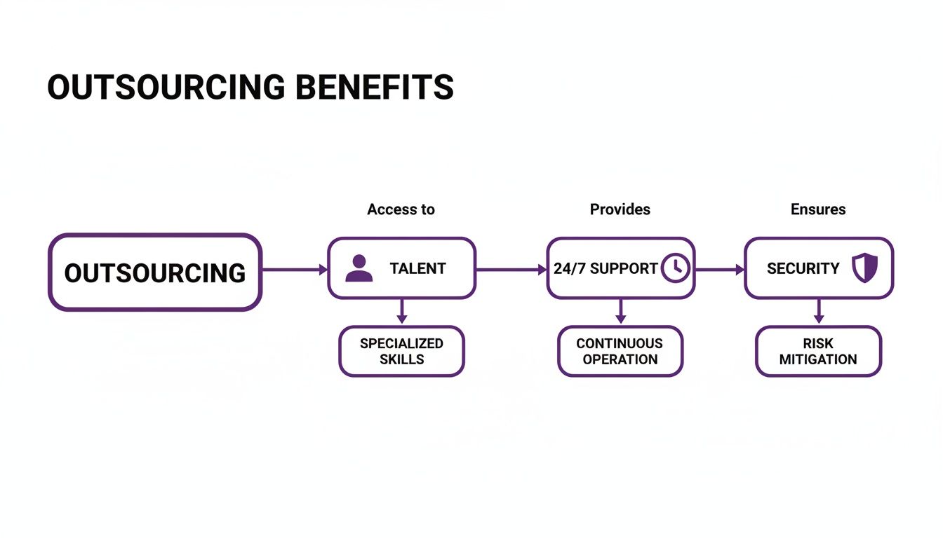 Why Your Business Needs a Financial Services Call Center for Compliance and Growth 2 A flowchart illustrating the benefits of outsourcing, including access to talent, 24/7 support, and security.