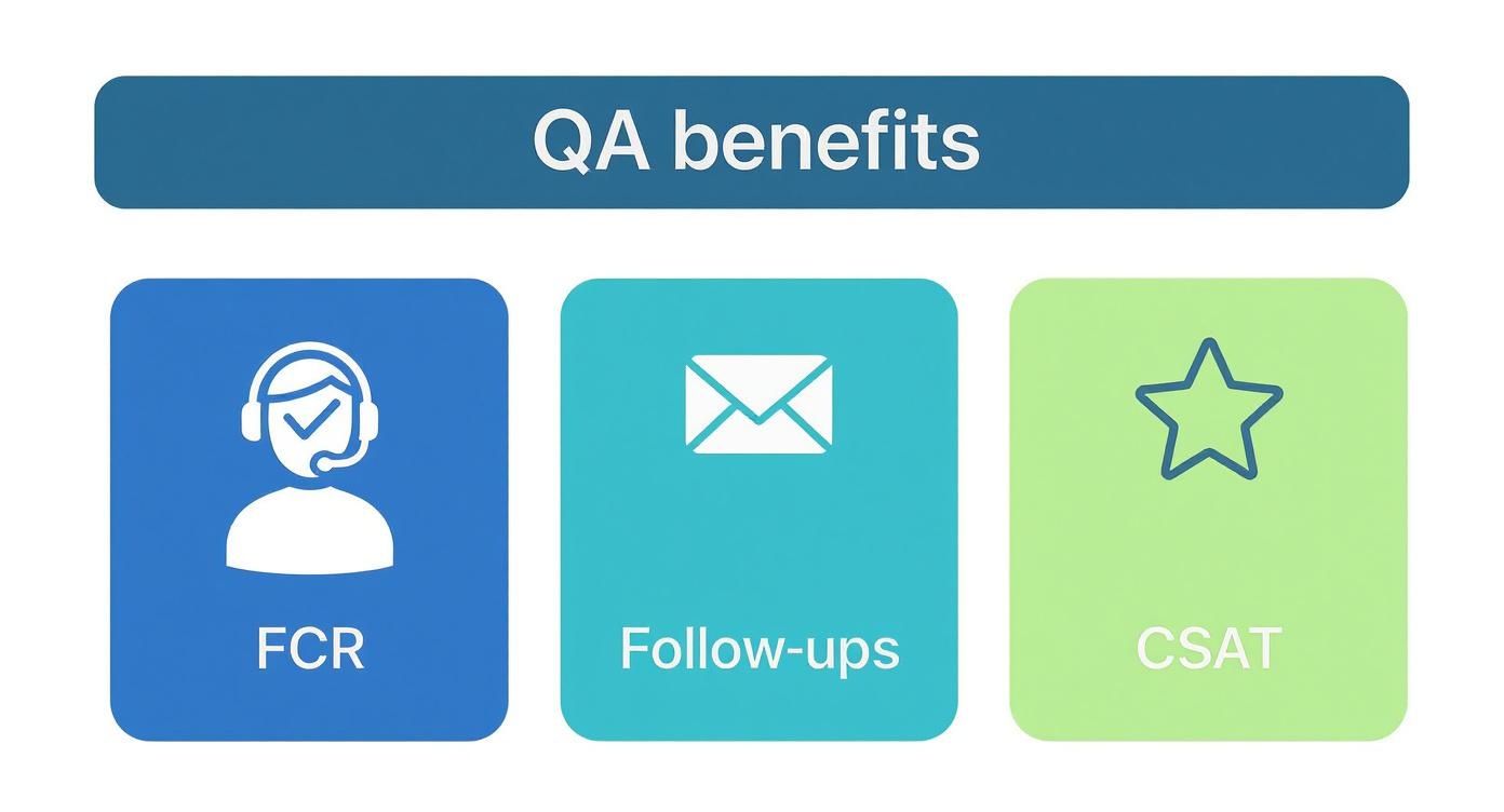 Call Center Email Quality Monitoring Made Simple: A Practical, High-Impact Guide 1 Image illustrating QA benefits including FCR, Follow-ups, and CSAT metrics for customer service improvement.
