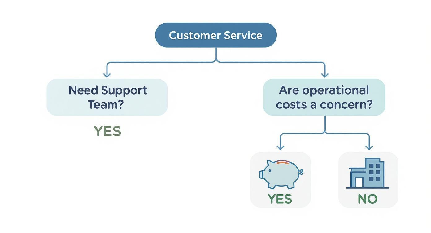 An infographic decision tree showing that if a business needs a support team and operational costs are a concern, they should consider outsourcing, represented by a piggy bank icon.