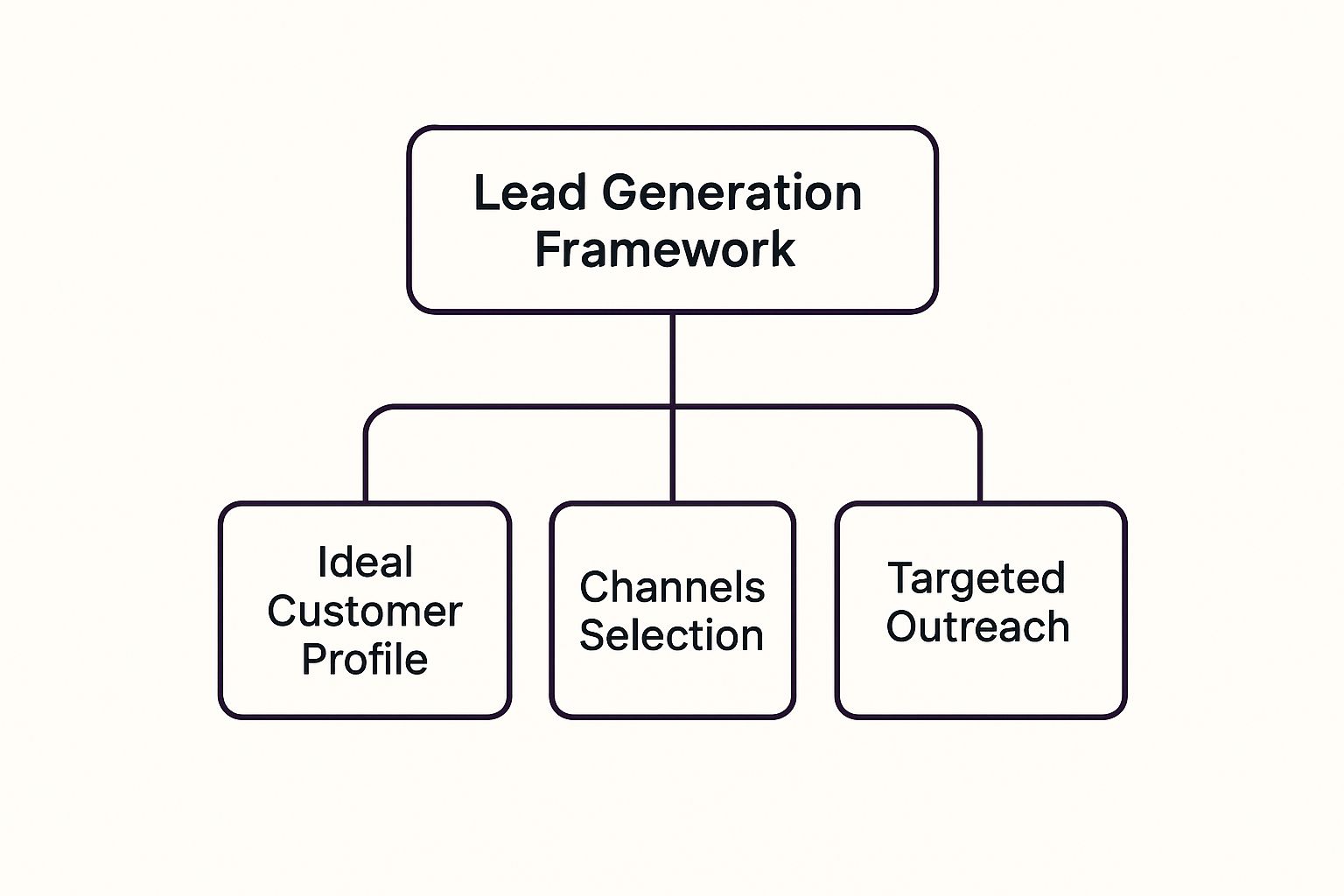 10 Actionable Strategies for Lead Generation for Tech Companies 1 Infographic about lead generation for tech companies