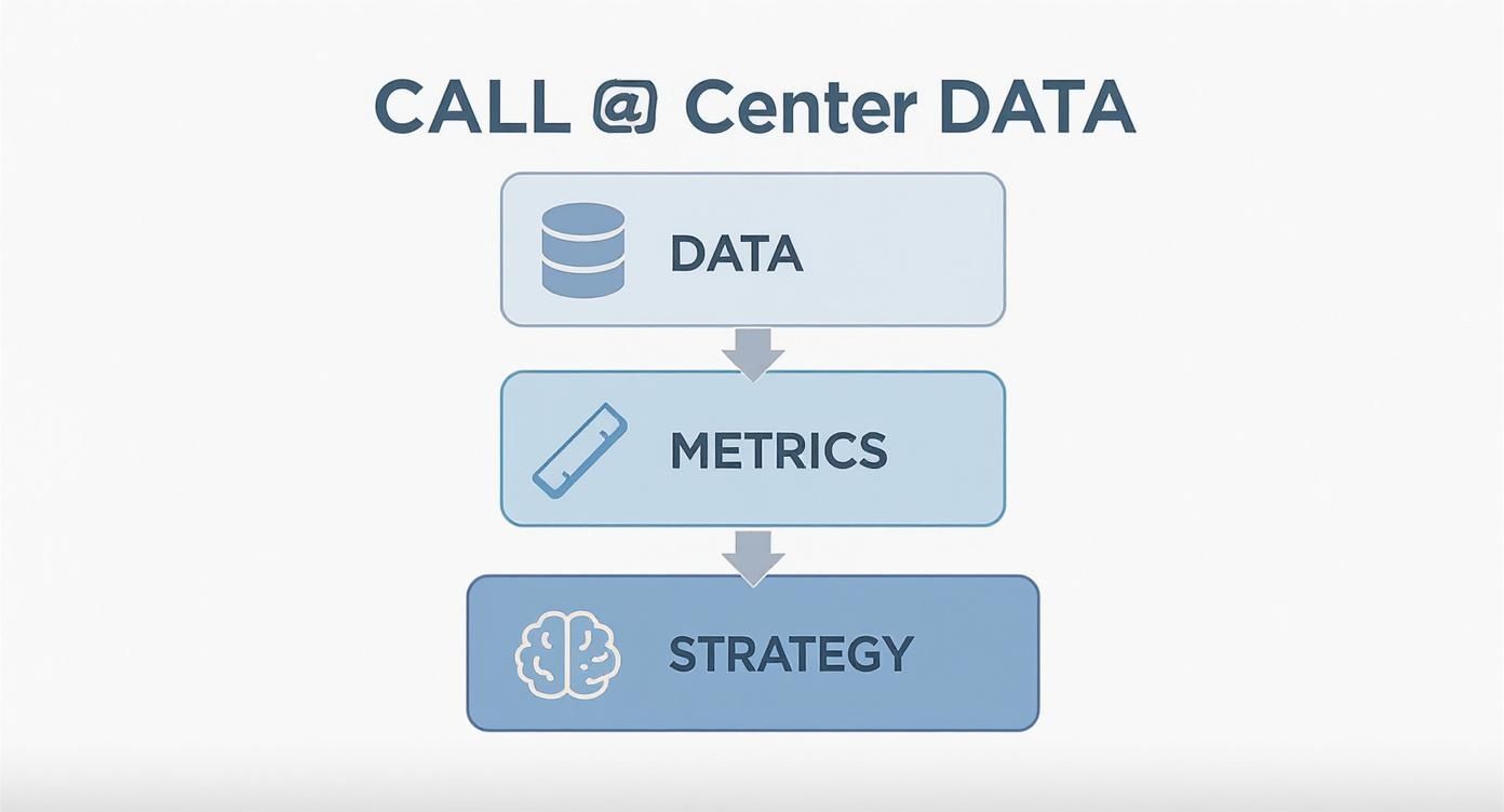 Metrics that Matter: Reporting and Metrics, Dashboards & KPIs That Drive Growth 1 A flowchart showing how call center data leads to metrics and finally to business strategy, with relevant icons.