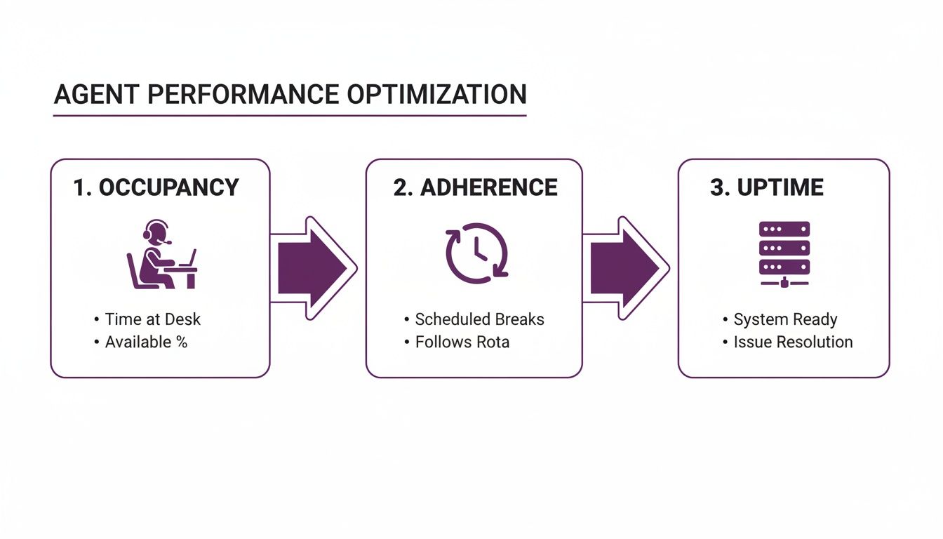 Call Center Service Level Agreement Metrics and Performance Benchmarks 2 Flowchart illustrating agent performance optimization metrics: Occupancy, Adherence, and Uptime.