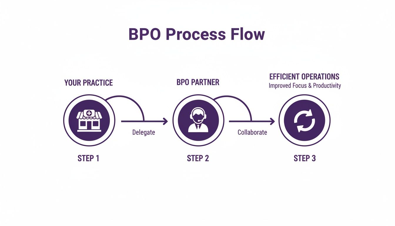 Health Care BPO: A Guide to Boosting Efficiency and Patient Care 1 A BPO process flow diagram showing a healthcare practice delegating to a BPO partner for efficient operations.