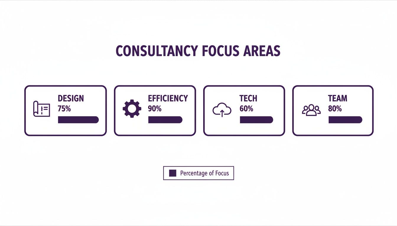 Customer Service Consultancy: Turn Your Support Team into a Revenue Engine 2 Infographic showing consultancy focus areas: Design 75%, Efficiency 90%, Tech 60%, and Team 80%.