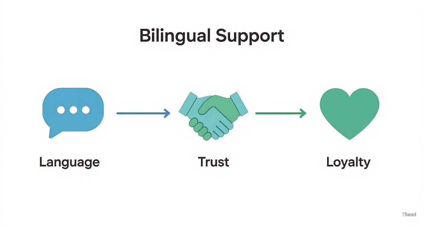 Why Outsource Bilingual Customer Support Increases Retention: A Practical Guide 1 Infographic about why bilingual customer support increases retention
