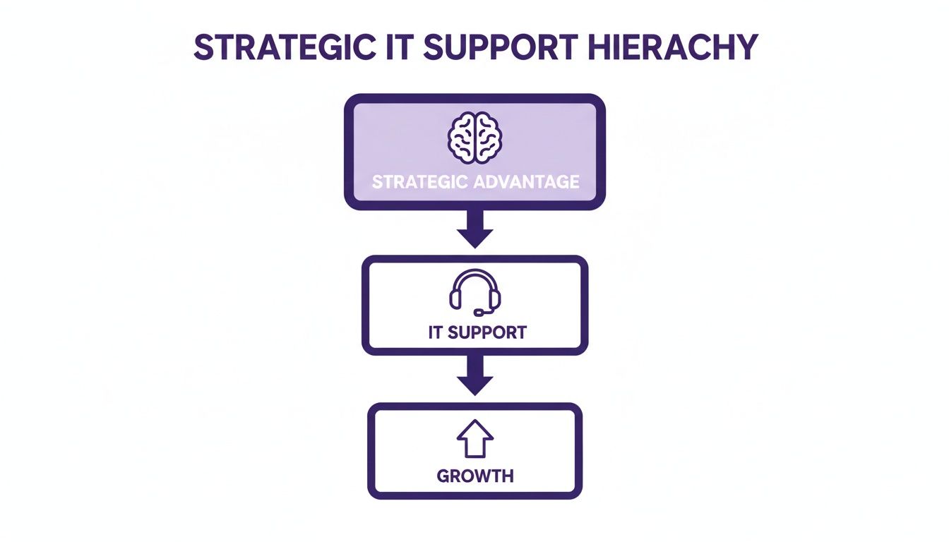 Your Complete Guide to IT Help Desk Support Services 1 A strategic IT support hierarchy diagram showing how IT support enables strategic advantage and business growth.
