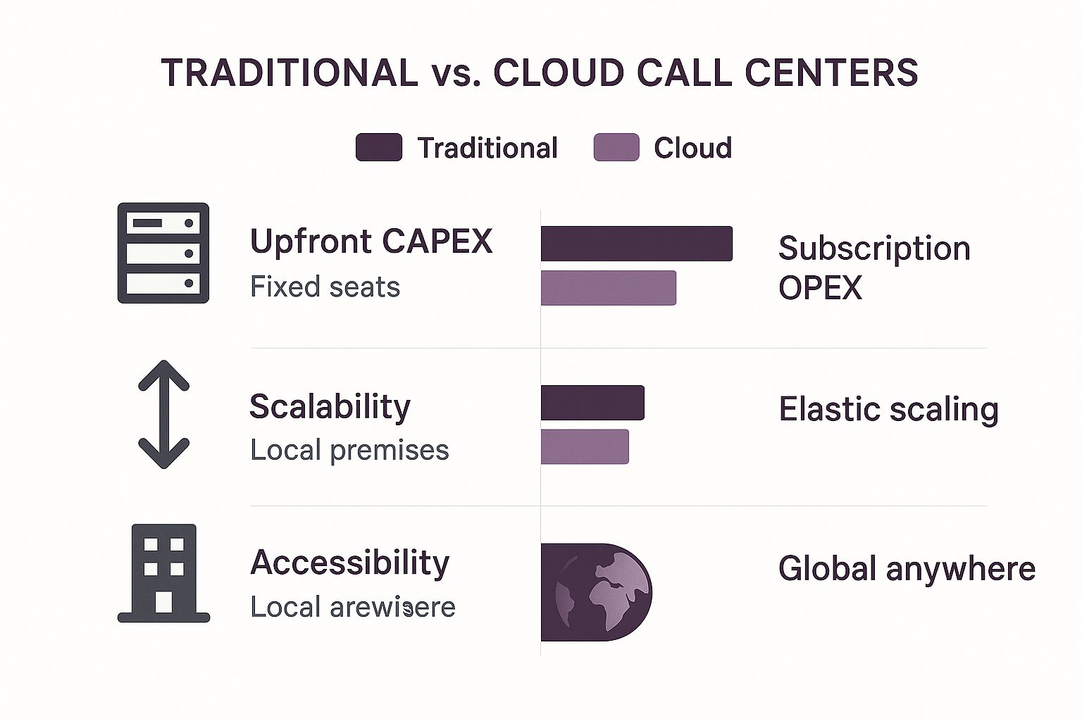 The Ultimate Guide to Cloud Call Center Solutions for Business Growth 2 Infographic comparing traditional vs. cloud centers on cost, scalability, and accessibility.