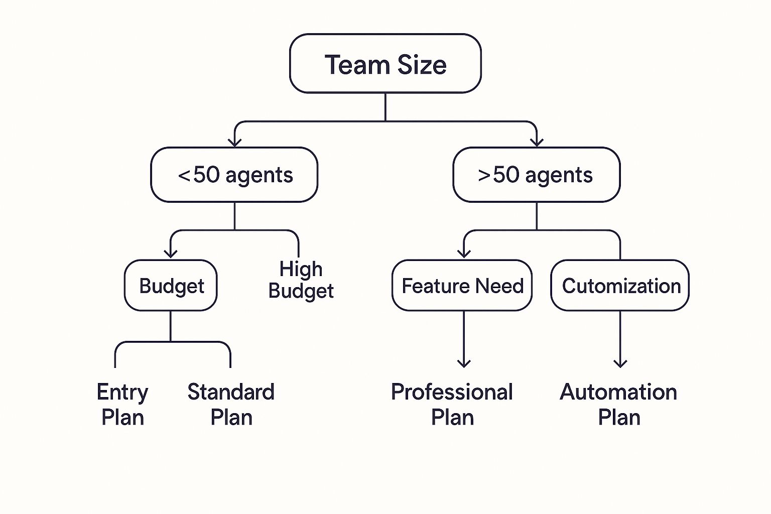 A Guide to Choosing the Right Help Desk Software Solutions 3 Infographic about help desk software solutions
