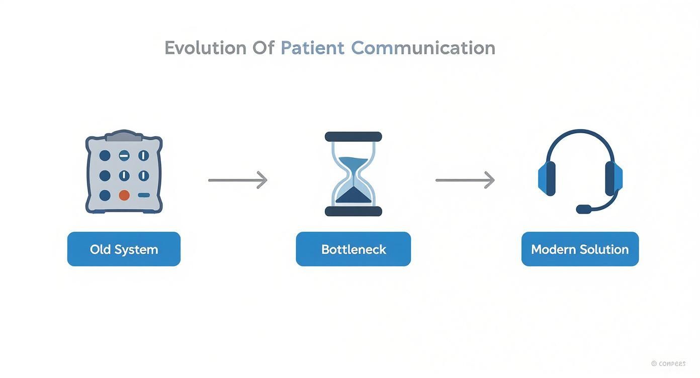 Infographic about medical call center services