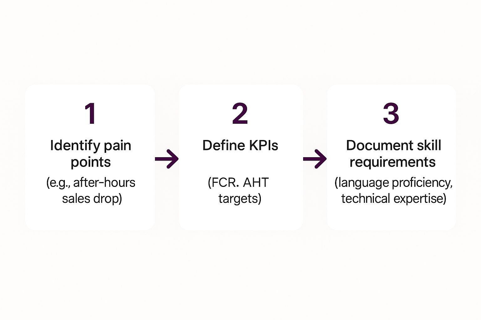 Infographic showing a three-step process: Identify pain points, Define KPIs, and Document skill requirements.