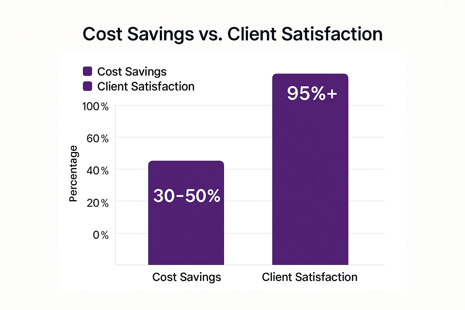 Infographic showing key data about Cost Efficiency with Quality Balance
