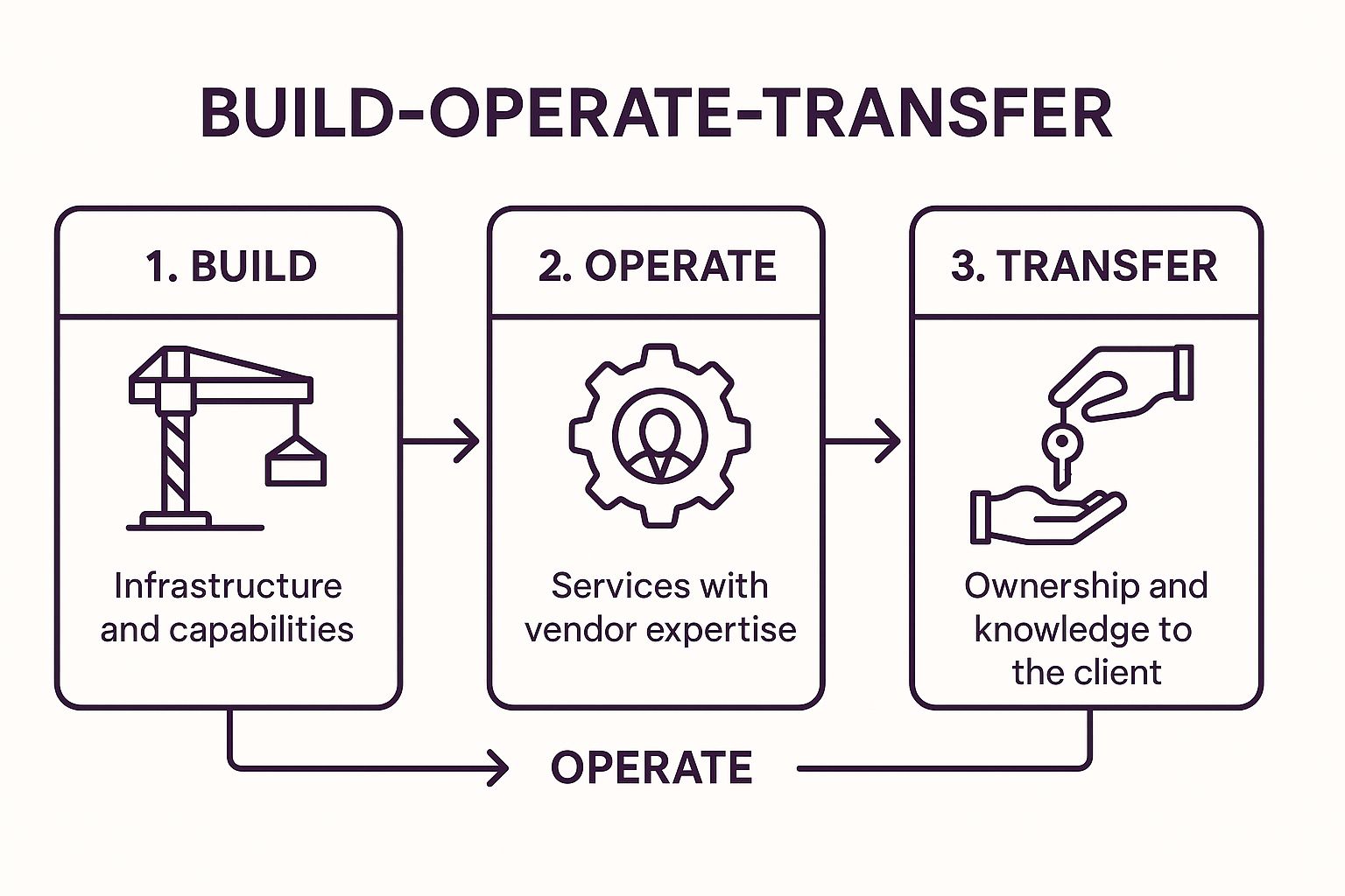Infographic showing key data about Build-Operate-Transfer (BOT) Model