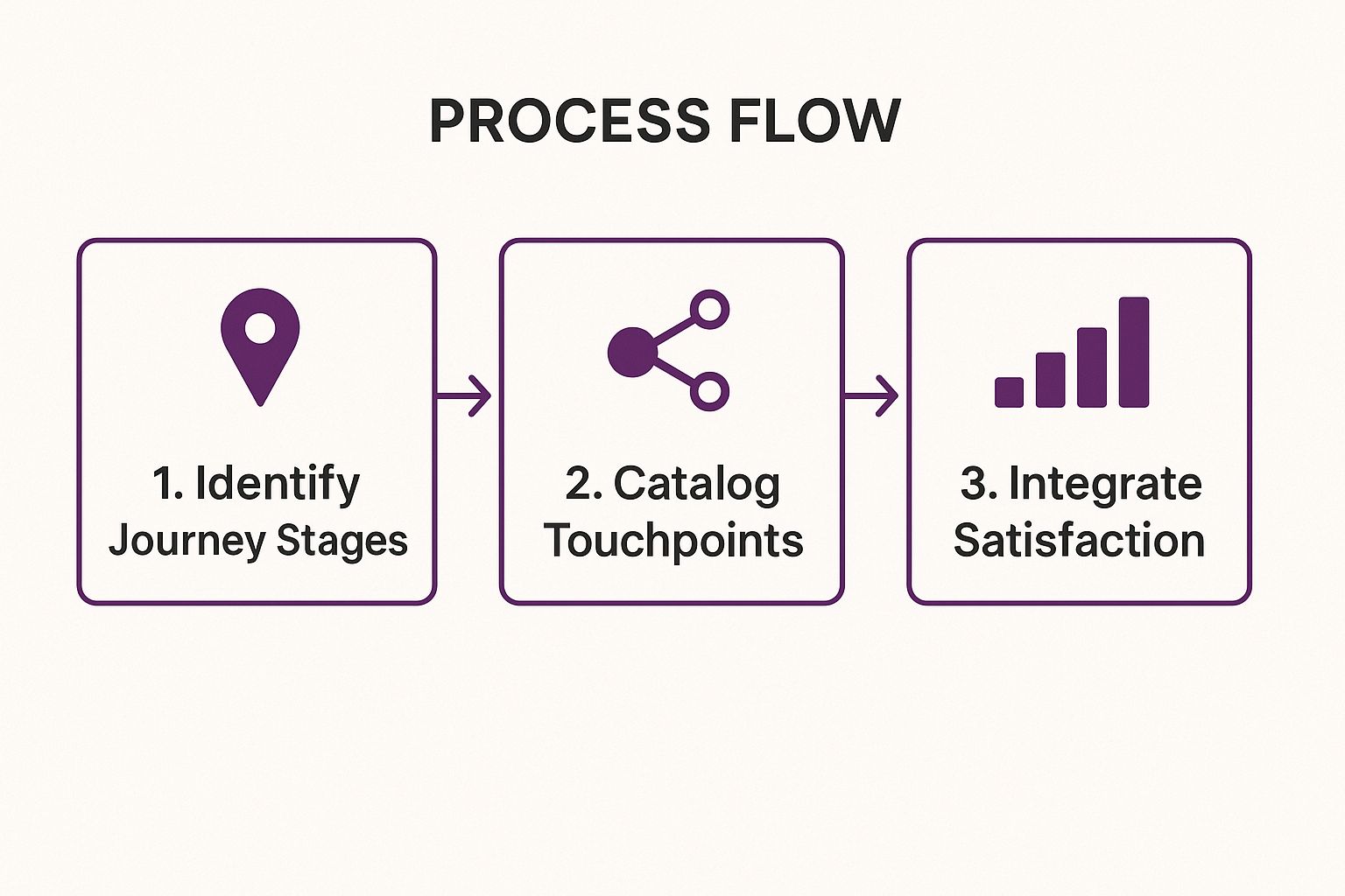Customer Journey Mapping with satisfaction overlays